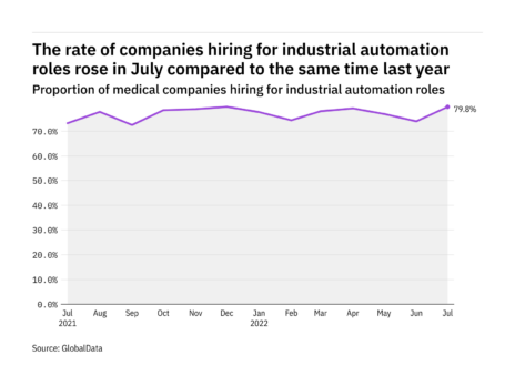 Industrial automation hiring levels in the medical industry rose to a year-high in July 2022