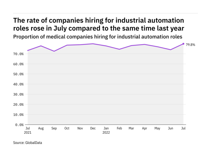 Photo of Industrial automation hiring levels in the medical industry rose to a year-high in July 2022