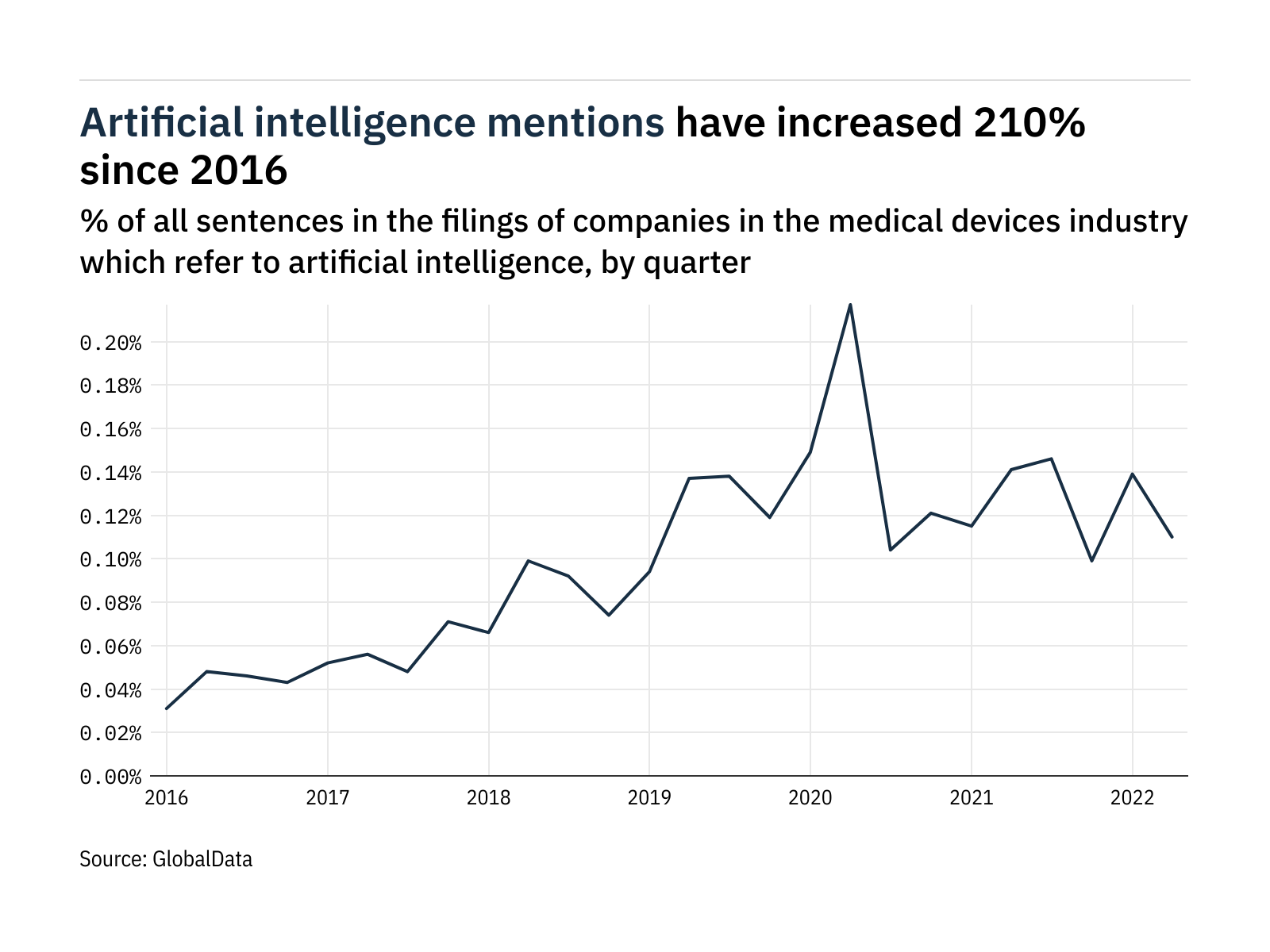 Filings buzz in the medical device industry: 21% decrease in AI mentions in Q2 2022