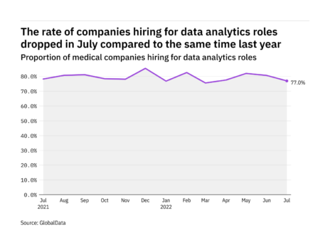 Data analytics hiring in the medical industry dropped in July 2022