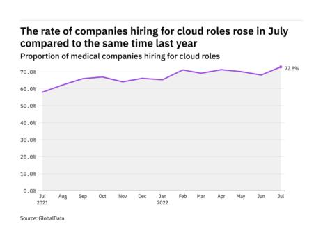 Cloud hiring levels in the medical industry rose to a year-high in July 2022