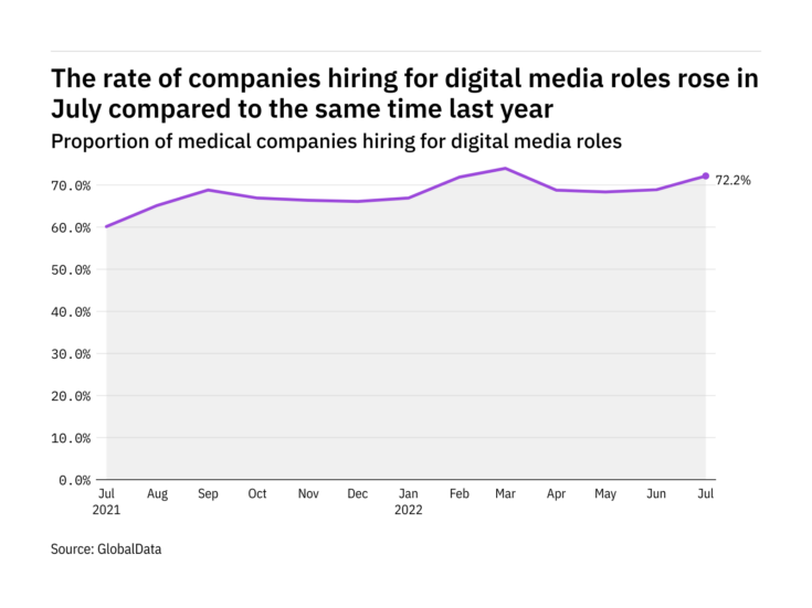 Digital media hiring levels in the medical industry rose in July 2022