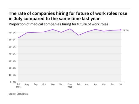 Future of work hiring levels in the medical industry rose in July 2022