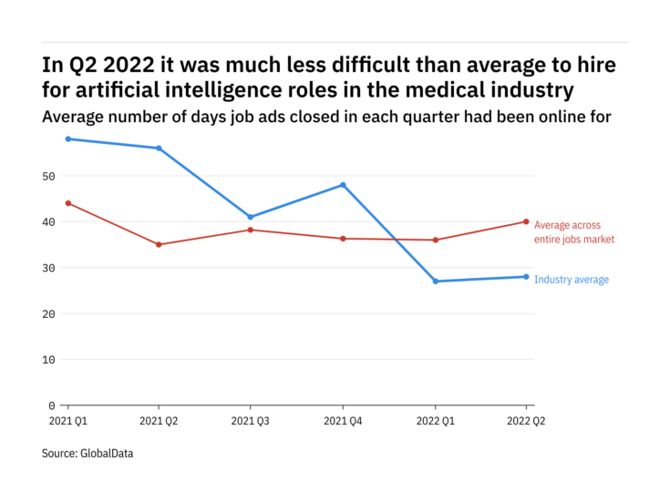 The medical industry found it easier to fill artificial intelligence vacancies in Q2 2022