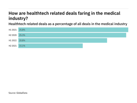 Healthtech deals decreased in the medical industry in H1 2022