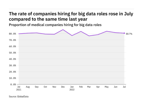 Big data hiring levels in the medical industry rose in July 2022