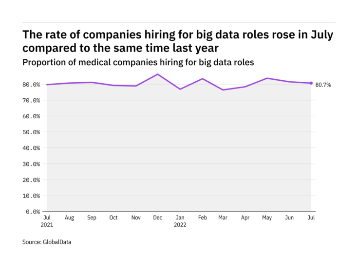 Photo of Big data hiring levels in the medical industry rose in July 2022