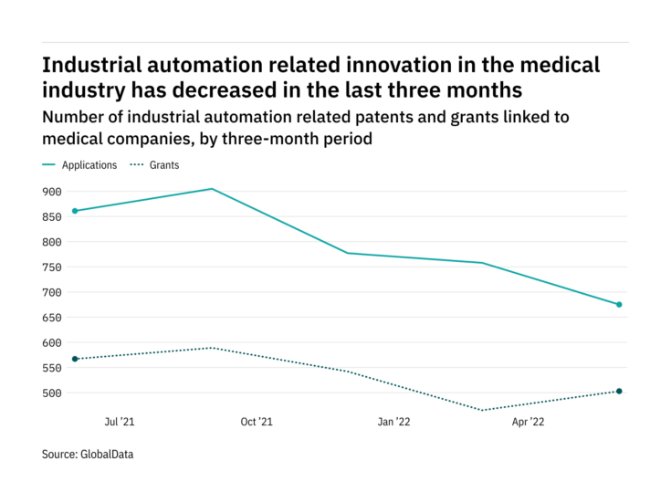 Industrial automation innovation among medical industry companies has dropped off in the last three months