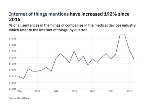 Filings buzz in the medical devices industry: 23% decrease in the internet of things mentions in Q2 of 2022