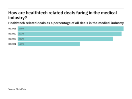 Healthtech deals decreased significantly in the medical industry in H1 2022