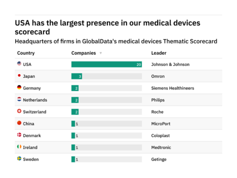 Revealed: medical device companies best positioned to weather industry disruption