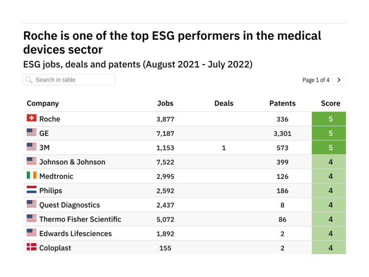 Revealed: The medical devices companies leading the way in ESG