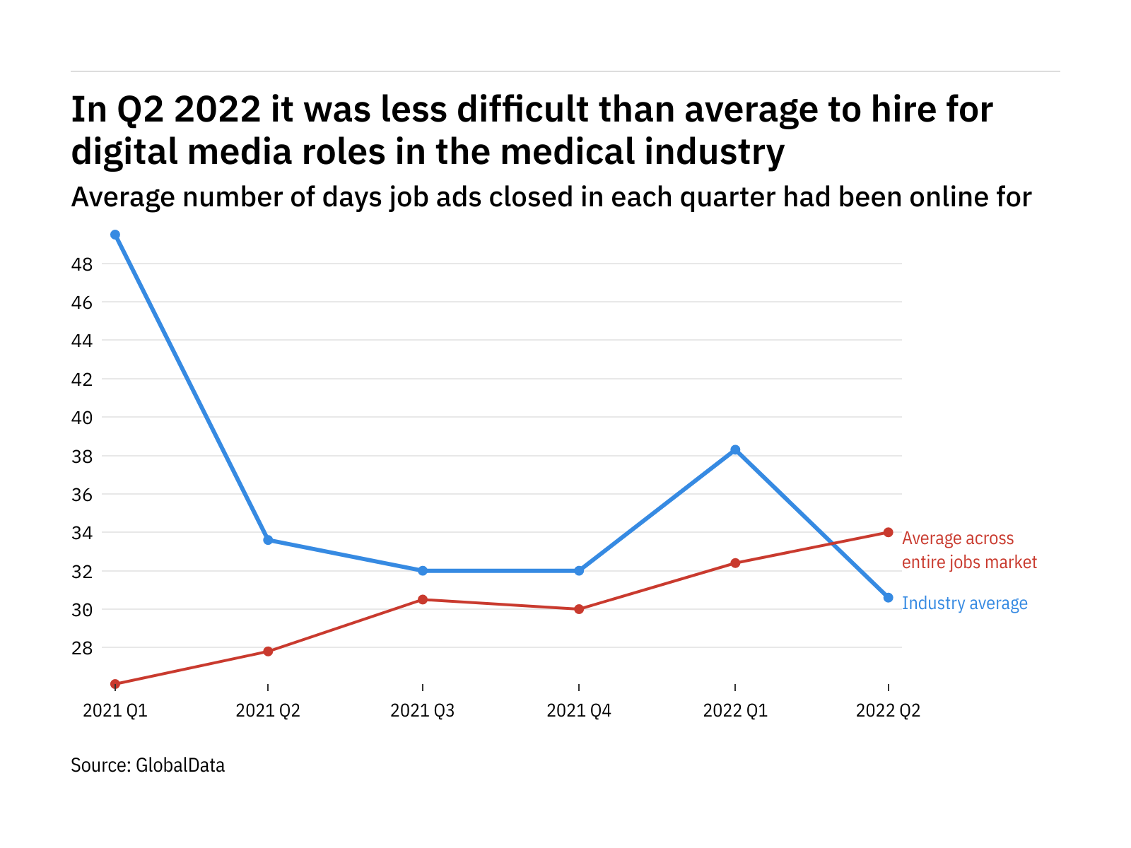 The medical industry found it easier to fill digital media vacancies in Q2 2022
