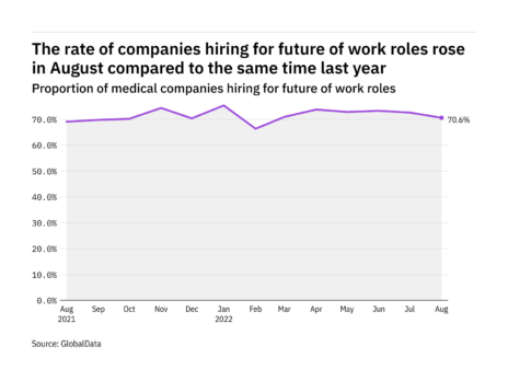 Future of work hiring levels in the medical industry rose in August 2022