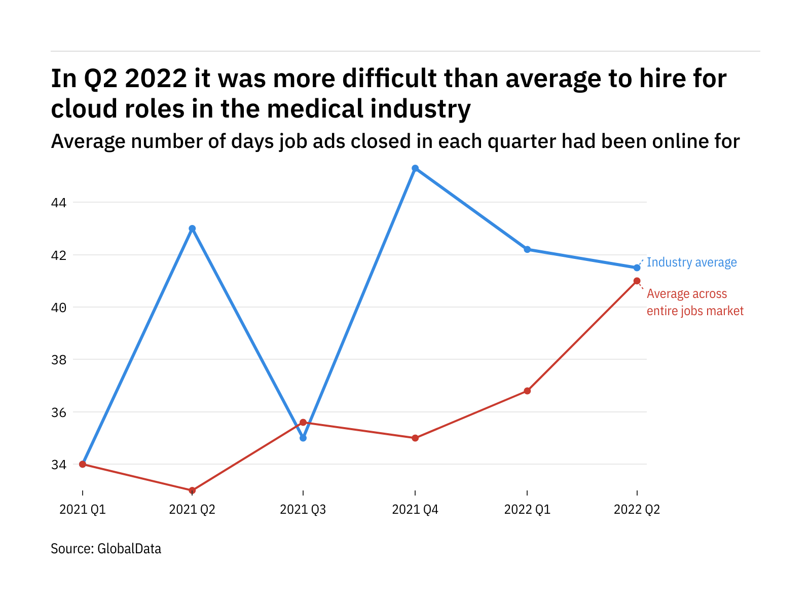 The medical industry found it harder to fill cloud vacancies in Q2 2022