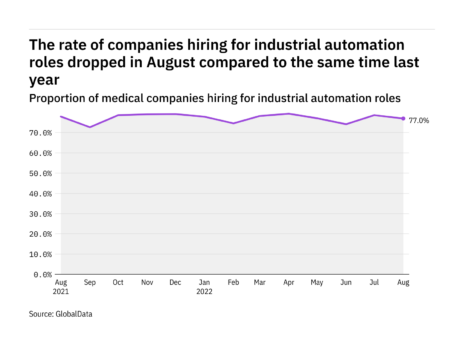 Industrial automation hiring levels in the medical industry dropped in August 2022