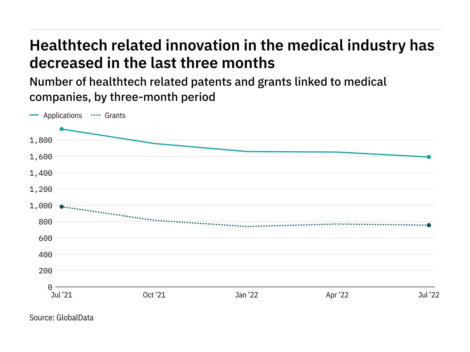 Healthtech innovation among medical industry companies has dropped off in the last three months