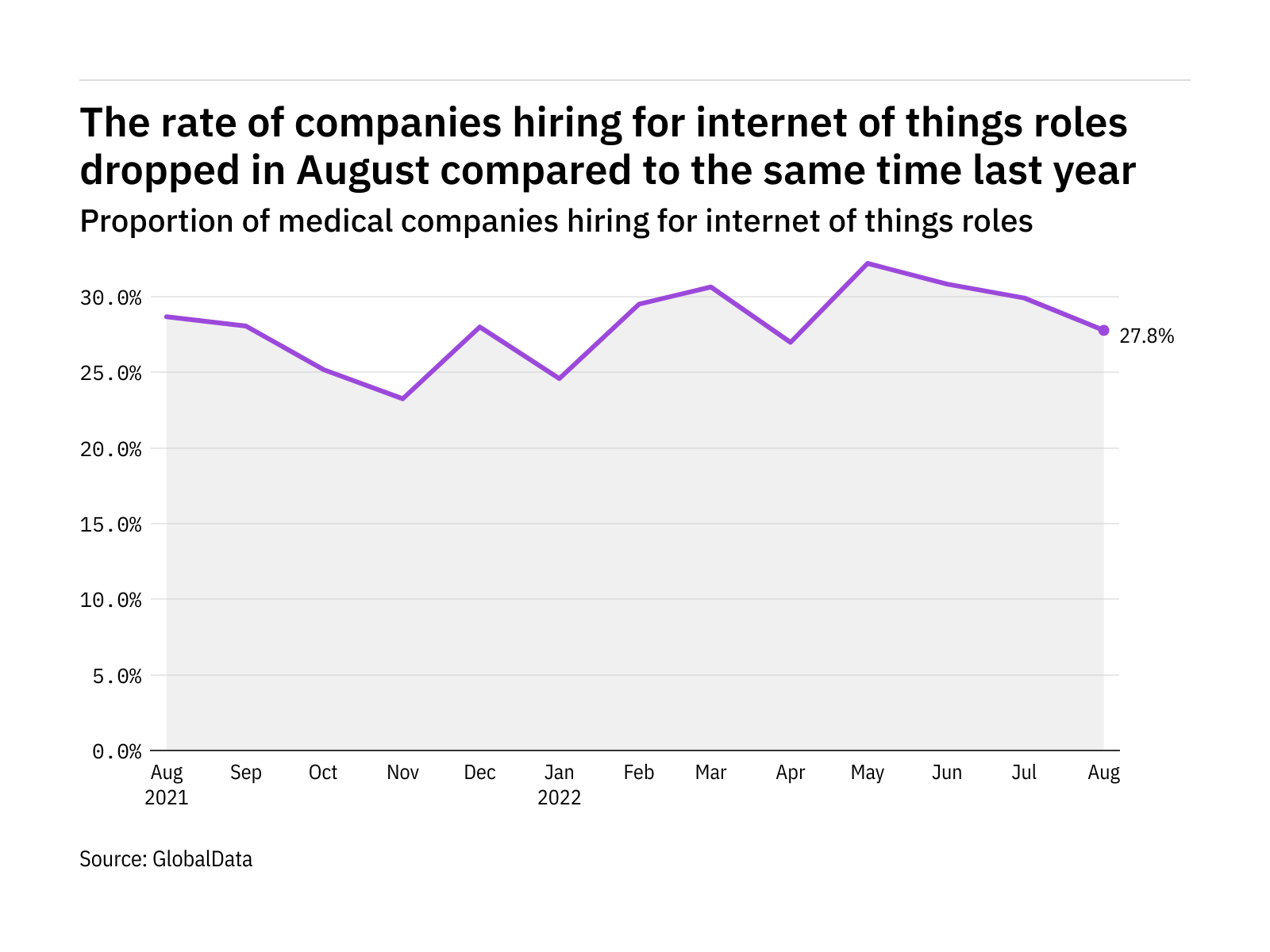 Internet of things hiring levels in the medical industry dropped in August 2022