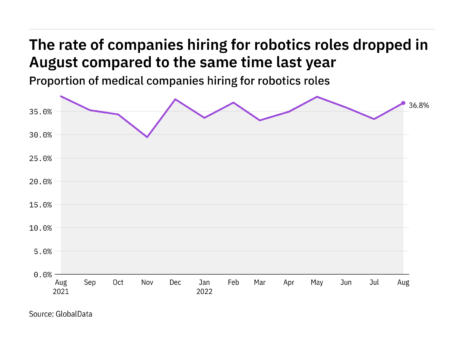 Robotics hiring levels in the medical industry dropped in August 2022