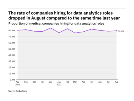 Data analytics hiring levels in the medical industry dropped in August 2022