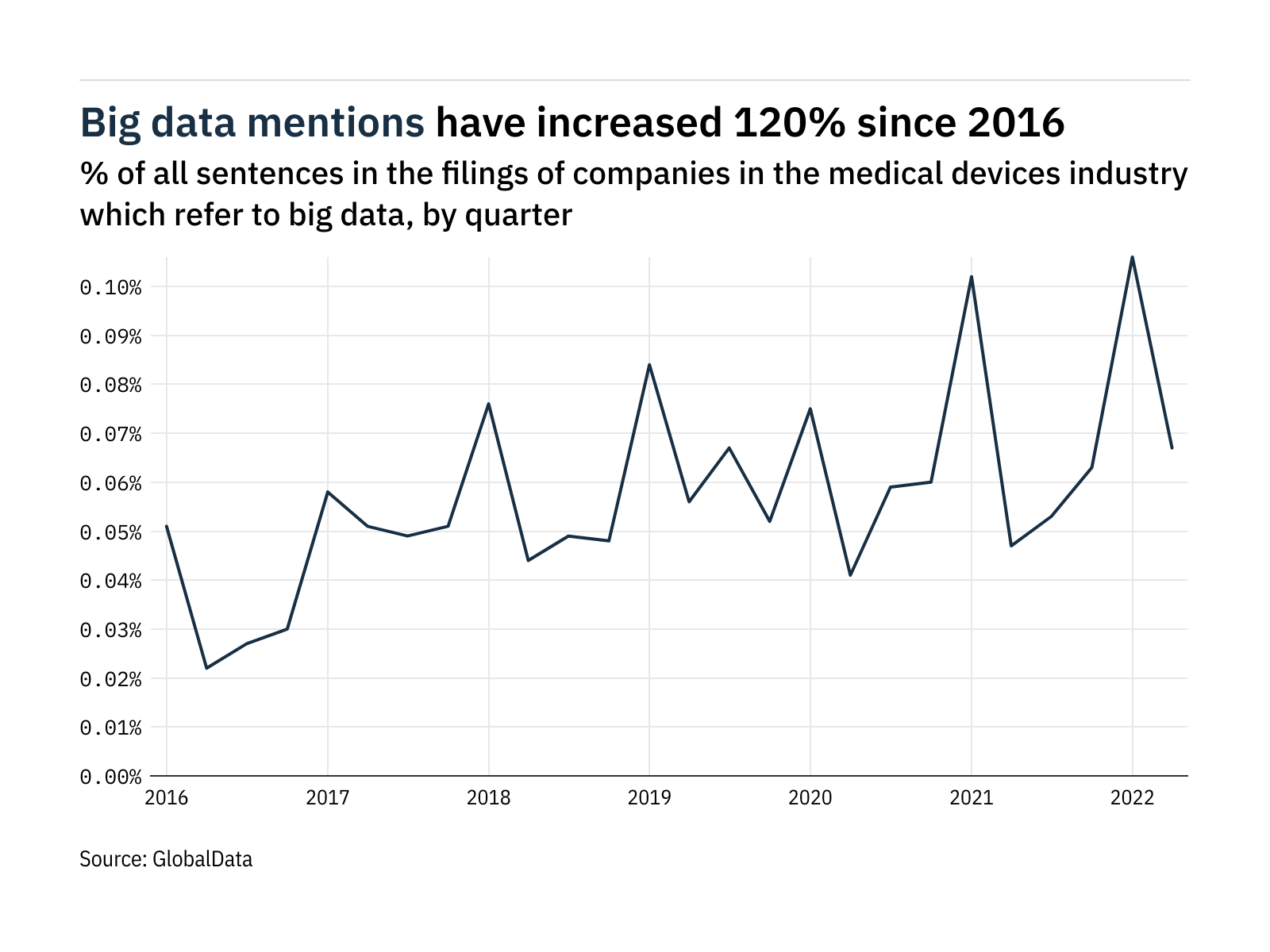 Filings buzz in the medical devices industry: 37% decrease in big data mentions in Q2 of 2022