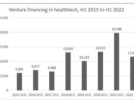 Venture capital healthtech funding drops 41.2% as firms brace for economic decline