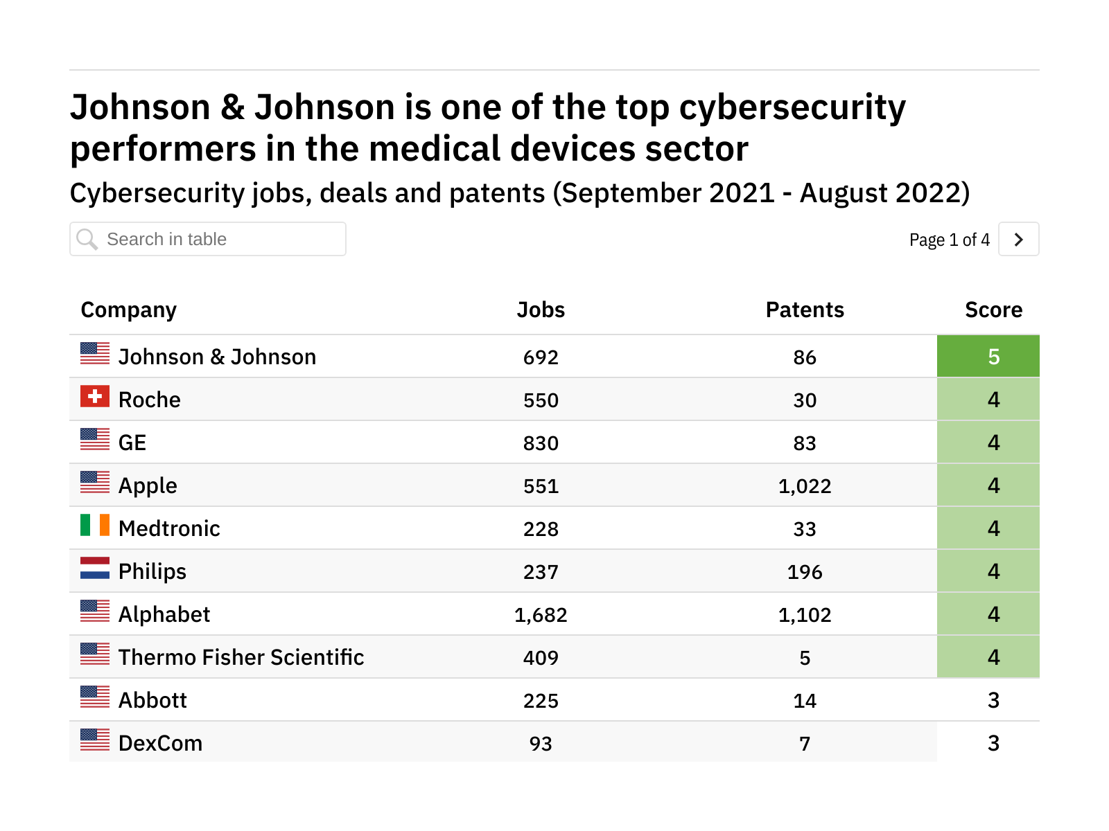 Revealed: The medical devices companies leading the way in cybersecurity